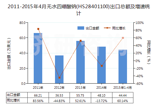 2011-2015年4月無水四硼酸鈉(HS28401100)出口總額及增速統(tǒng)計(jì)